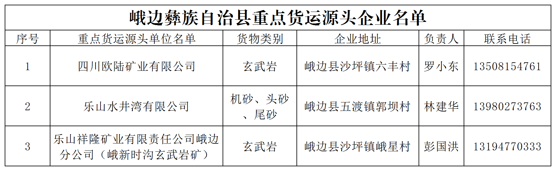 县级重点货运源头企业