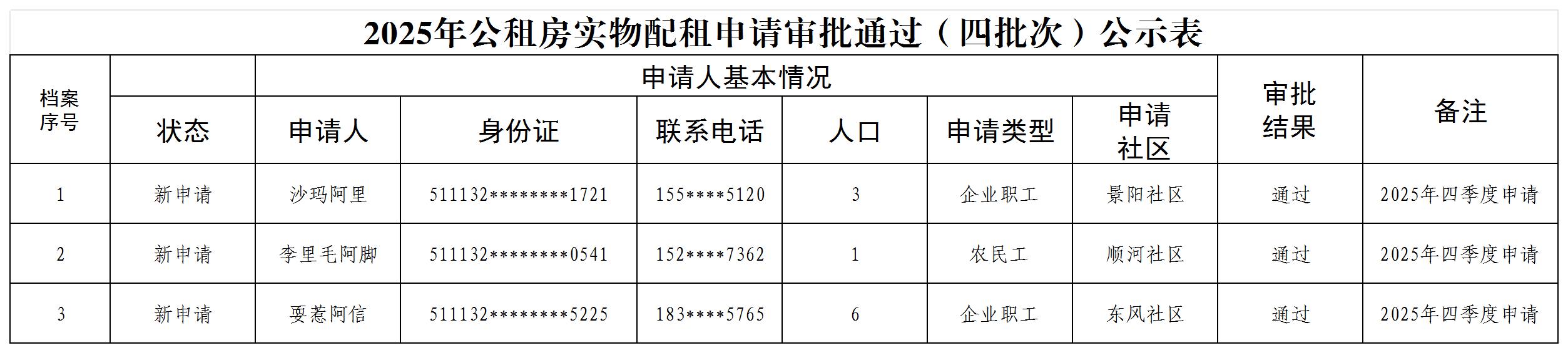 /website-webapp/ewebeditor/uploadfile/2025年公租房实物配租申请审批通过（四批次）公示表